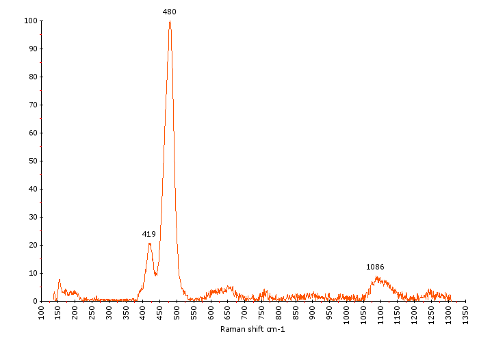 Raman Spectrum of Phillipsite (175) 